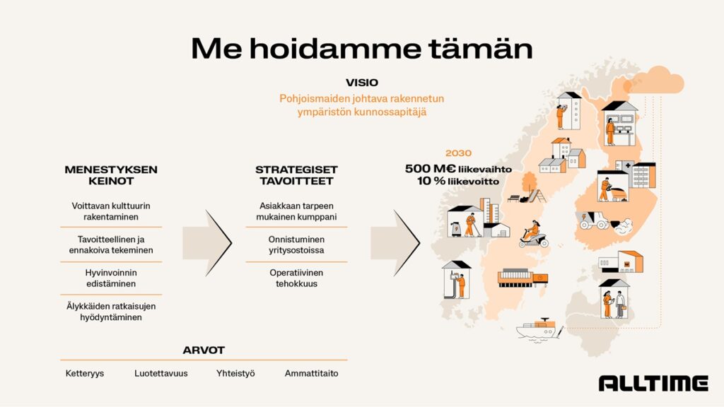 Alltimen strategiakuva 2025-2030